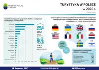 turystyka w Polsce w 2020 r. -infografika