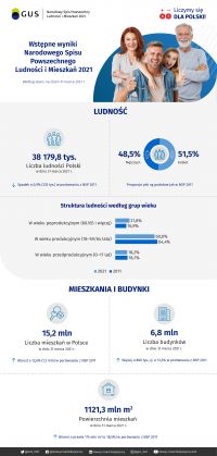 wstępne wyniki NSP 2021 inforgafika