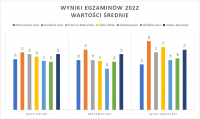 Egzamin ósmoklasisty 2022