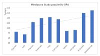 Miesięczna liczba pasażerów GPA