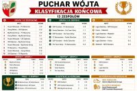 Finałowa punktacja Pucharu Wójta
