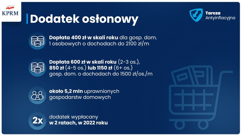 Dodatek osłonowy - nowe świadczenie w 2022 r.