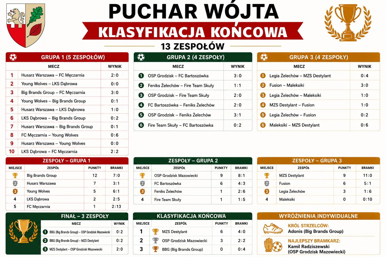 XVI Turniej Piłki Nożnej o Puchar Wójta Gminy Żabia Wola rozstrzygnięty