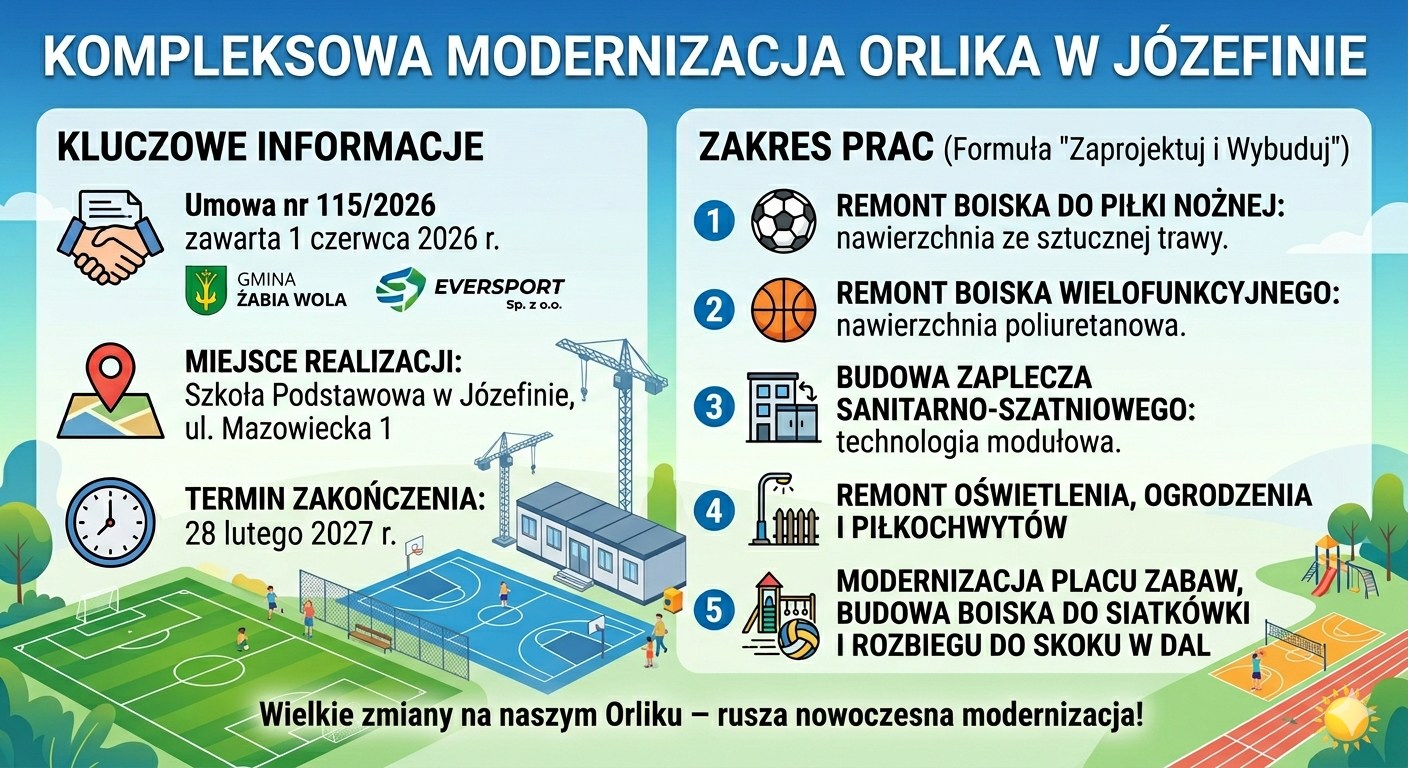 Gmina Żabia Wola podpisała umowę na modernizację „Orlika” w Józefinie